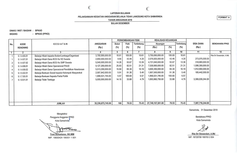 Anggaran dan Realisasi Belanja Hibah Tahun 2019