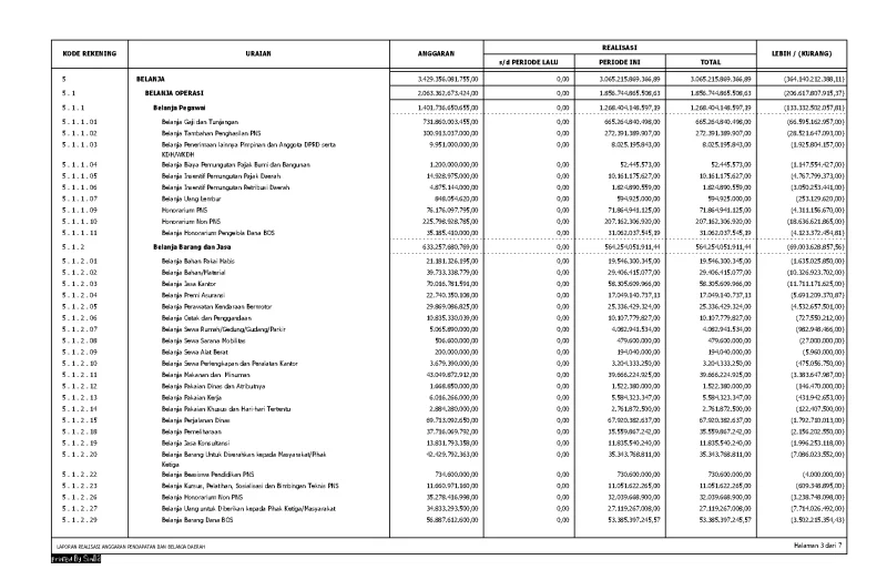 Anggaran dan Realisasi Belanja Perjalanan Dinas Tahun 2019