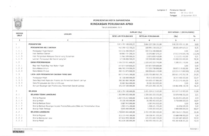 Anggaran Pendapatan dan Belanja Daerah Tahun 2019