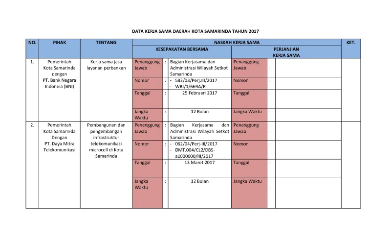 Data kerja sama daerah Kota Samarinda Tahun 2017