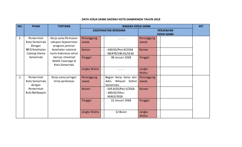 Data kerjasama daerah Kota Samarinda Tahun 2018