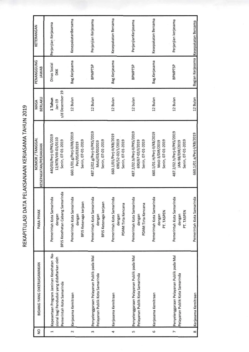 Data Kerjasama Daerah Kota Samarinda Tahun 2019