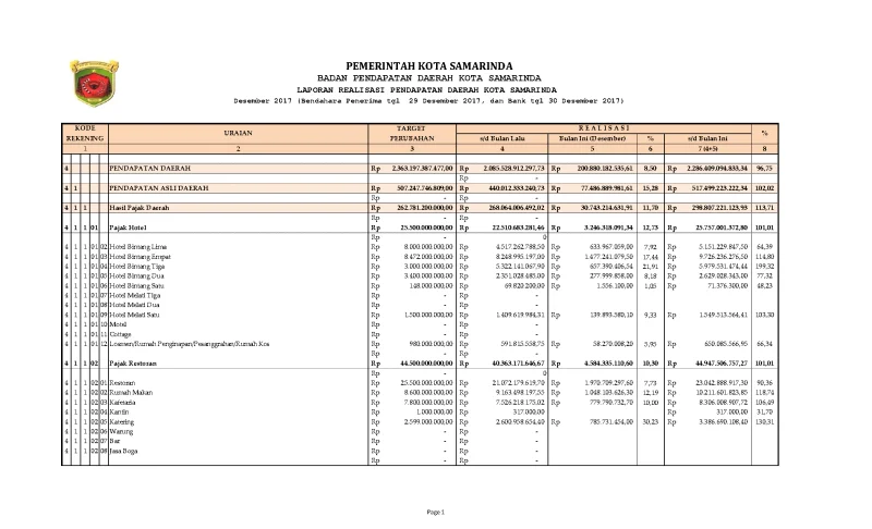 Laporan Realisasi Pendapatan Daerah Kota Samarinda Tahun 2017