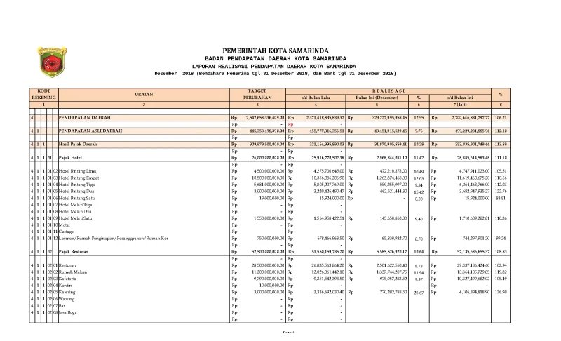 Laporan Realisasi Pendapatan Daerah Kota Samarinda Tahun 2018