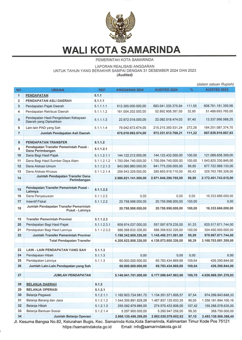 Laporan Realisasi Pendapatan dan Belanja Daerah Kota Samarinda Tahun 2024