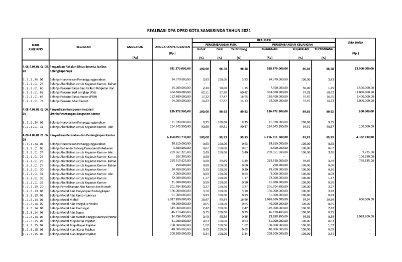Realisasi Belanja Langsung dan Belanja Modal DPRD Tahun 2021