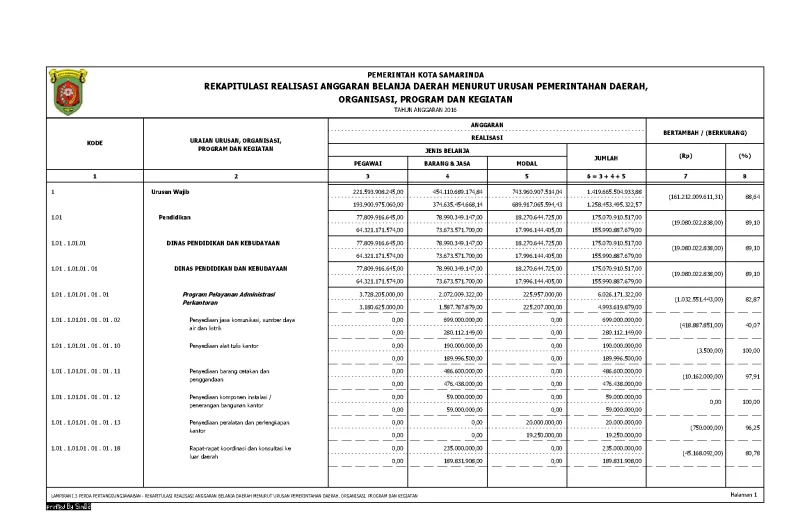 Rekapitulasi Realisasi Anggaran Belanja Daerah Tahun 2016