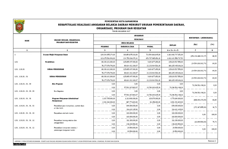 Rekapitulasi Realisasi Anggaran Belanja Daerah Tahun 2017