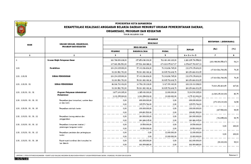 Rekapitulasi Realisasi Anggaran Belanja Daerah Tahun 2018