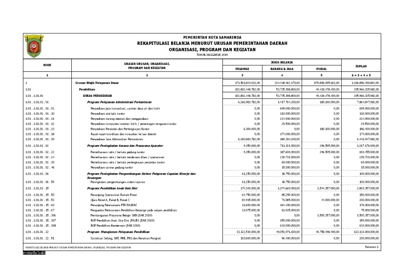 Rekapitulasi Realisasi Anggaran Belanja Daerah Tahun 2019