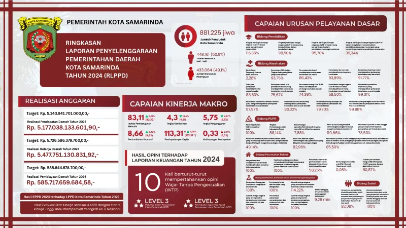 Ringkasan Laporan Penyelenggaraan Pemerintahan Daerah Kota Samarinda Tahun 2024