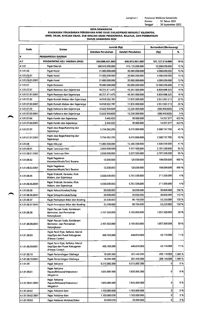 Ringkasan Rancangan Perubahan APBD TA. 2022
