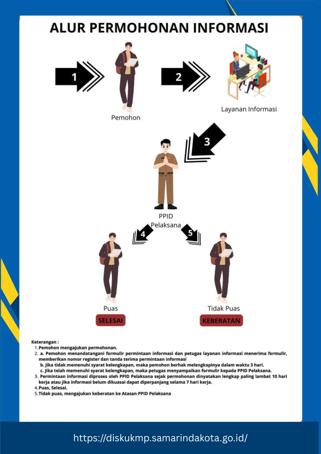 ALUR PELAYANAN PERMOHONAN INFORMASI