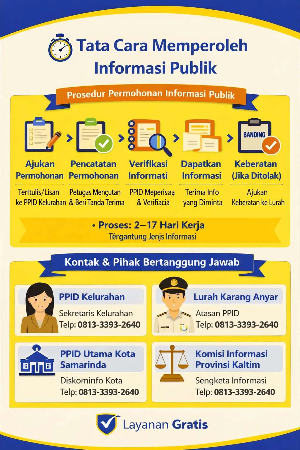 Tata cara memperoleh Informasi Publik berikut pihak-pihak yang bertanggungjawab yang dapat dihubungi