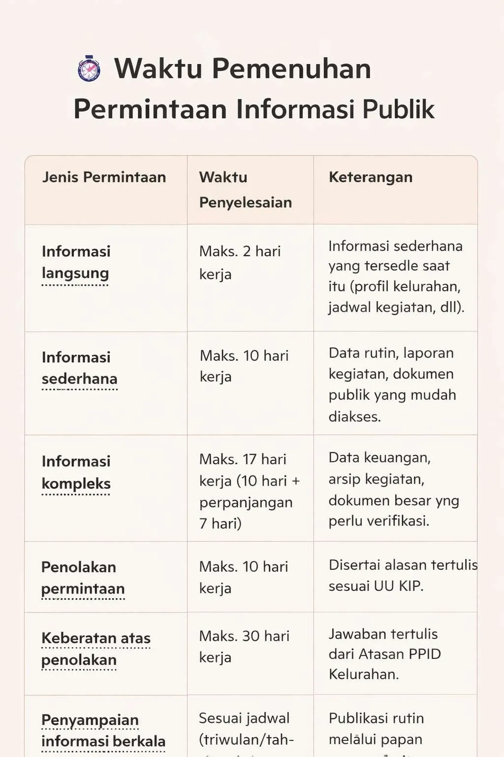 Waktu yang diperlukan dalam memenuhi setiap Permintaan Informasi Publik