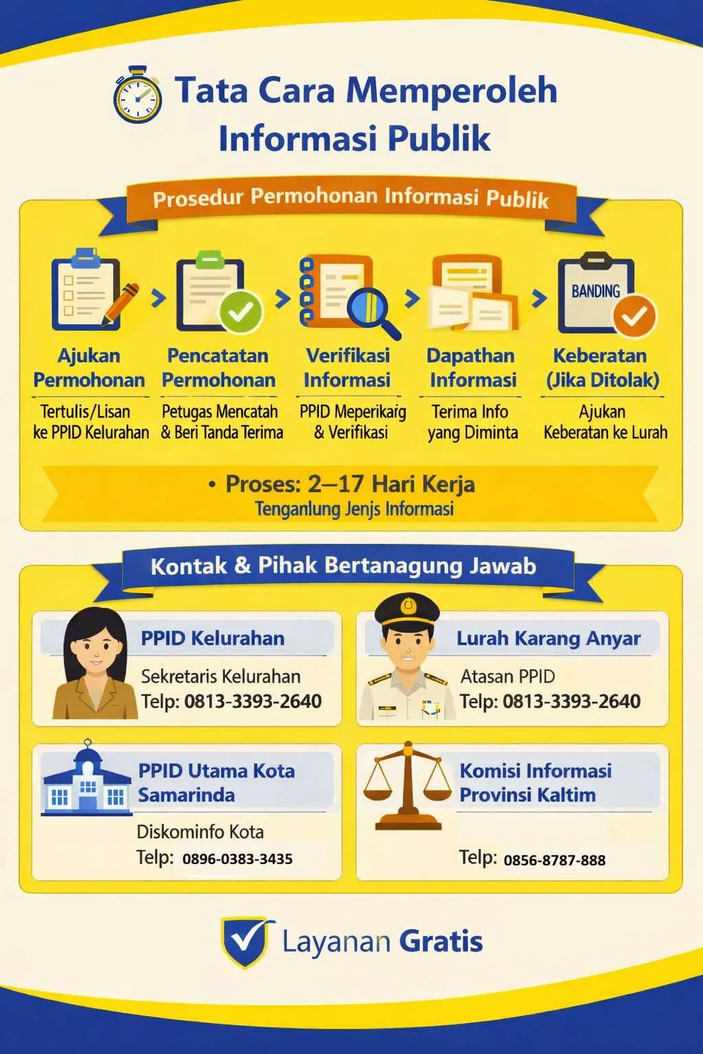 Tata cara memperoleh Informasi Publik berikut pihak-pihak yang bertanggungjawab yang dapat dihubungi