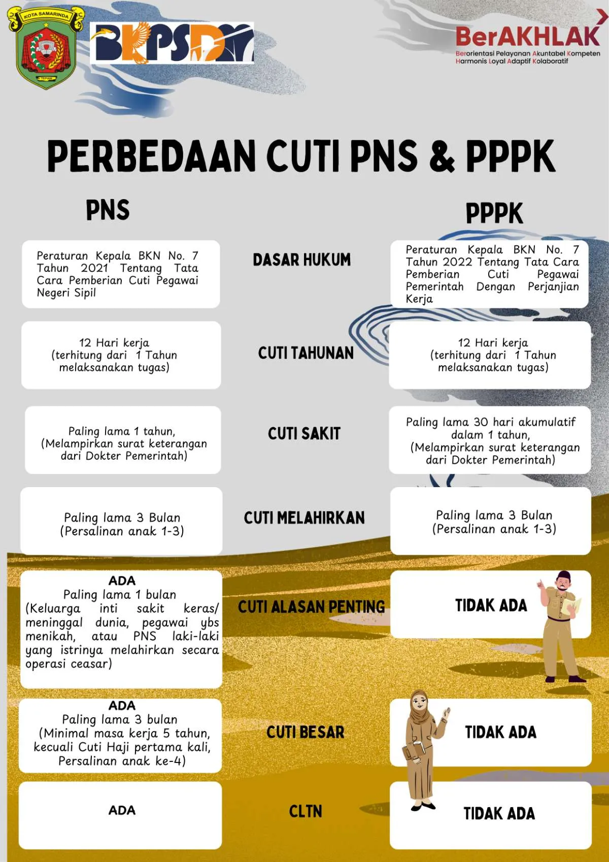 Perbedaan Cuti PNS dan PPPK