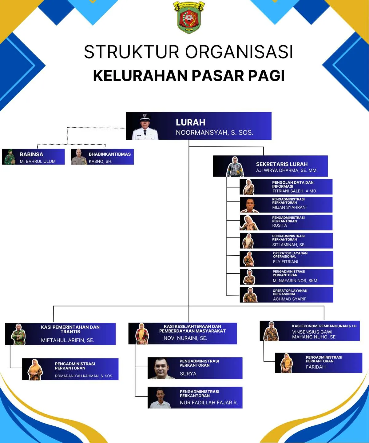 Struktur Organisasi Kelurahan Pasar Pagi