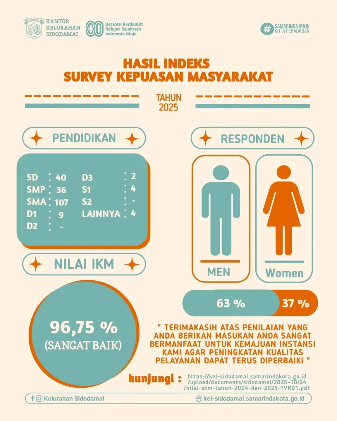 Terima Kasih Warga Sidodamai! Nilai Kepuasan Masyarakat Meningkat Signifikan 📈✨