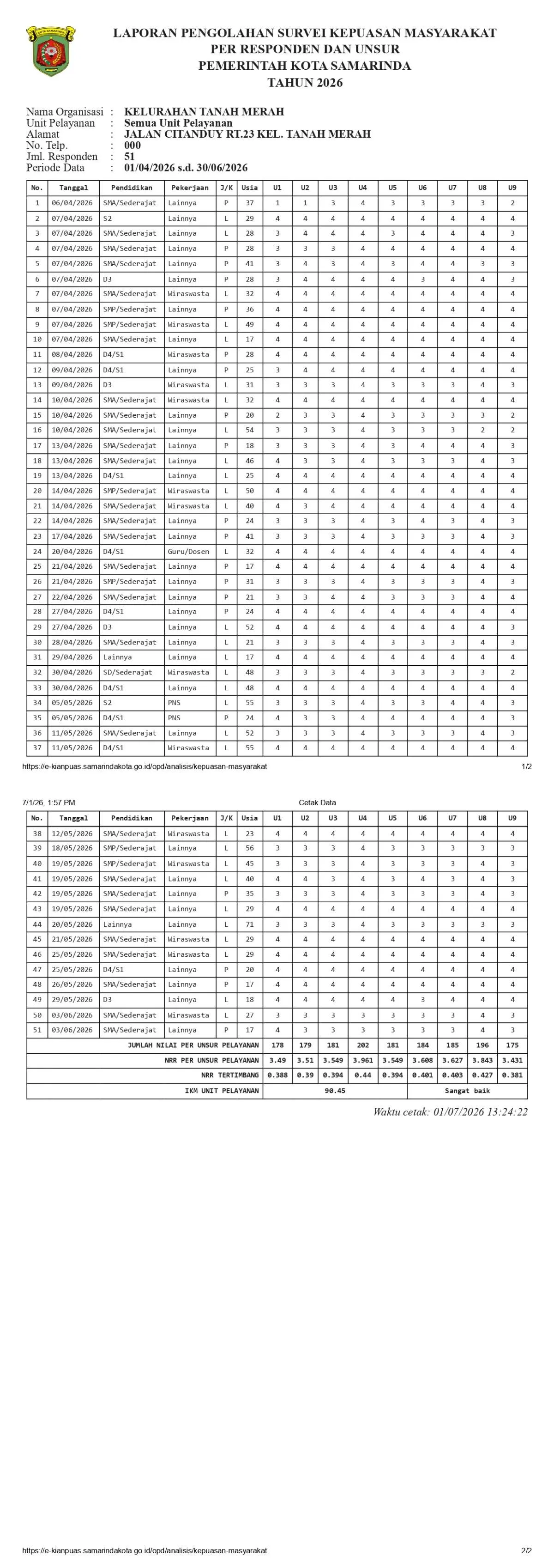 Hasil Survei Kepuasan Masyarakat (SKM) Triwulan II Tahun 2026