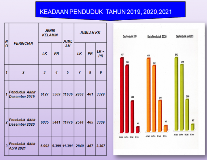 Keadaan Penduduk Tahun 2019, 2020, 2021
