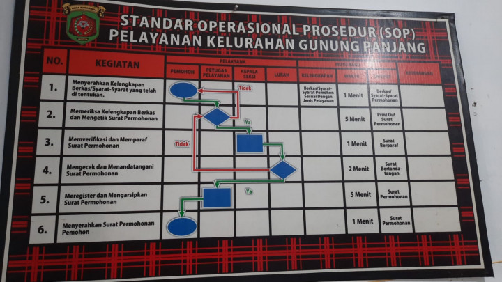 Standar Operasional Pelayanan (SOP)