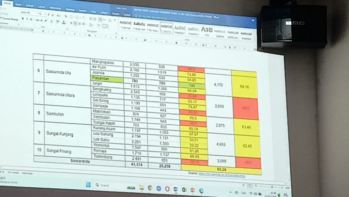 Ijin melaporkan 15/07/2024 Rapat Evaluasi Intervensi serentak pencegahan stunting kota Samarinda tahun 2024 Di Hadiri wakil walikota Samarinda