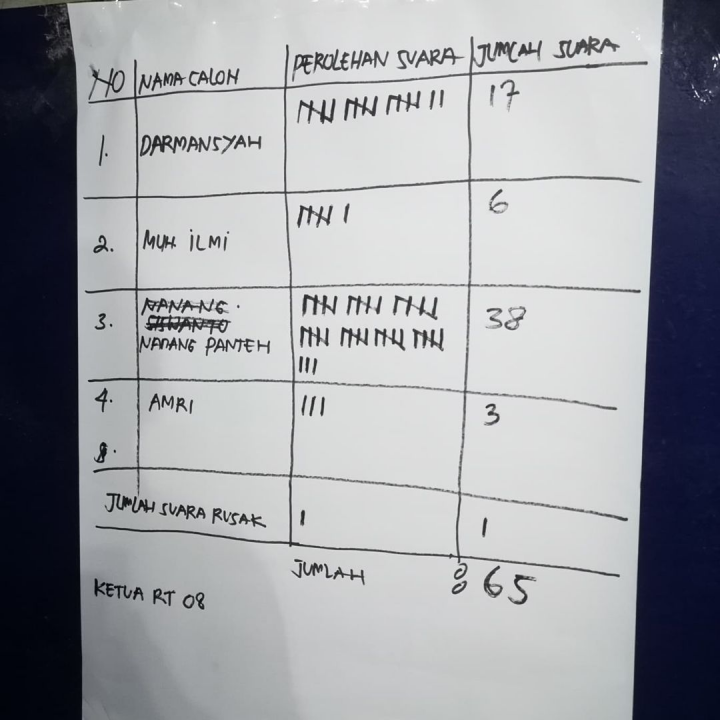07 Januari 2022, Menghadiri dan mengawasi kegiatan  pemilihan Ketua RT. 08 di Jalan Cendana Gang 08.