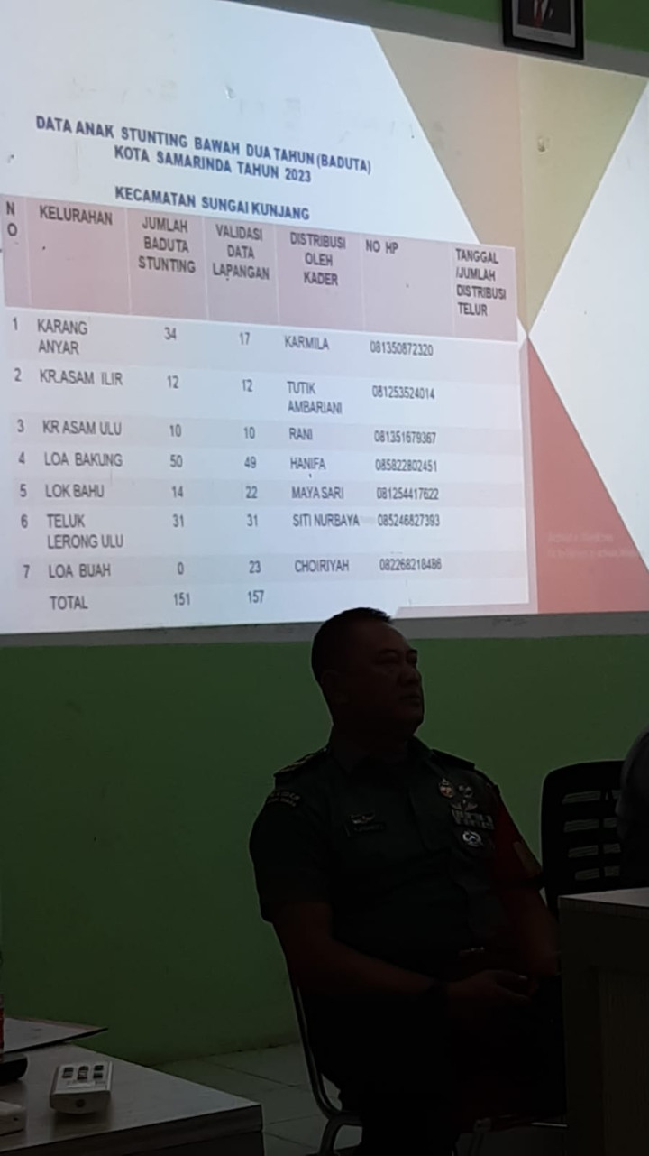 Rabu, 17 Oktober 2023, Kasie Keara menghadiri Rakor Rembug Penanganan Stunting di Wilayah Sungai Kunjang di Kantor Kecamatan Sungai Kunjang, Jln. Jakarta - Loa Bakung, Samarinda.