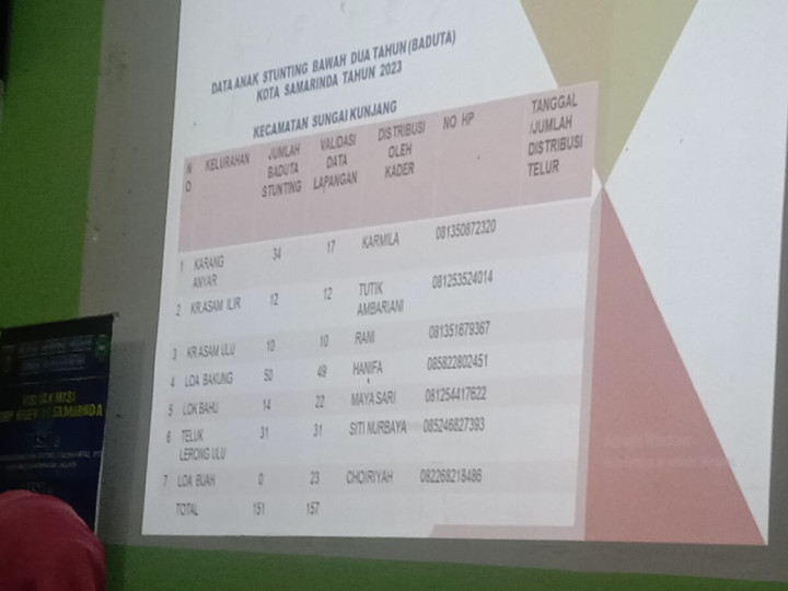 Rabu, 17 Oktober 2023, Kasie Keara menghadiri Rakor Rembug Penanganan Stunting di Wilayah Sungai Kunjang di Kantor Kecamatan Sungai Kunjang, Jln. Jakarta - Loa Bakung, Samarinda.
