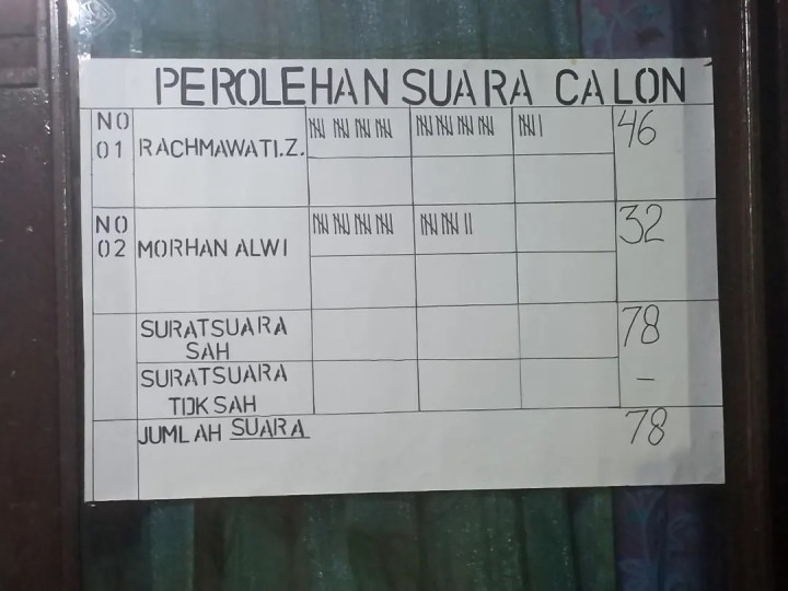 Jumat, 10 Januari 2024, Lurah beserta Seklur, Kasie Pemerintahan dan Staf menghadiri Acara pemilihan Ketua RT 34 di Jalan Kahoi B7. Selamat atas terpilihnya ibu Rachmawaty sebagai Ketua RT 34 kel. Karang anyar terpilih untuk masa periode 2025-2030