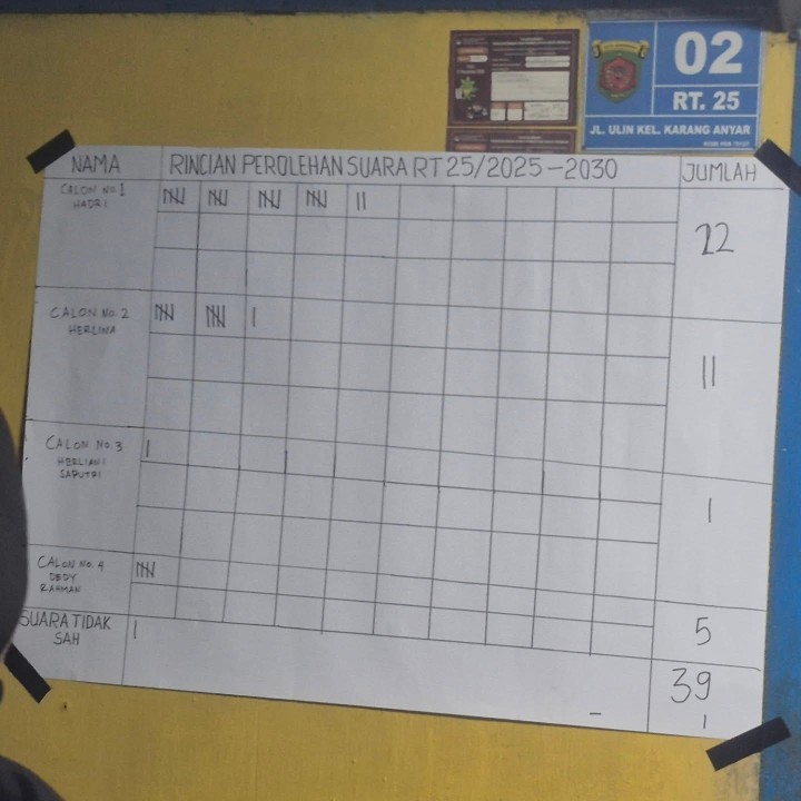 Rabu, 09 Juli 2025 Kelurahan Karang Anyar bersama Unsur Keamanan dan Pembinaan serta Lembaga Kemasyarakatan Kelurahan  menghadiri dan mengawasi jalannya kegiatan Pemilihan Ketua RT.025 di Jalan Ulin Gang 8 Samarinda.