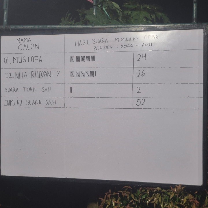 Selasa, 23 Desember 2025, Kelurahan Karang Anyar beserta LPN, FKPM, Karang taruna, Bhabinkamtibmas Karang Anyar menghadiri sekaligus mengawasi jalannya proses kegiatan Pemilihan Ketua RT.036 yang berlangsung di Jalan Cendana Gang 11 RT.036
