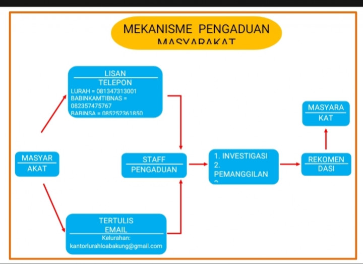 Alur Prosesur Pengaduan Masyaraka di Kantor Kelurahan Loa Bakung
