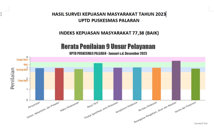 Hasil Survei Kepuasan Pelanggan Tahun 2023