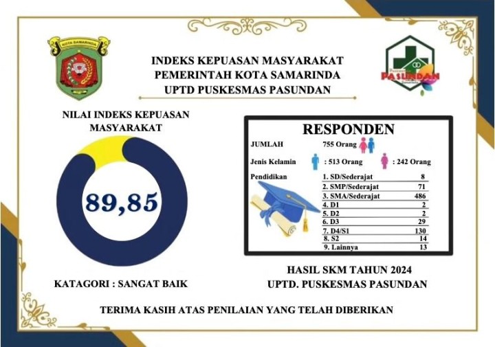 Hasil Survey Kepuasan Masyarakat Tahun 2024