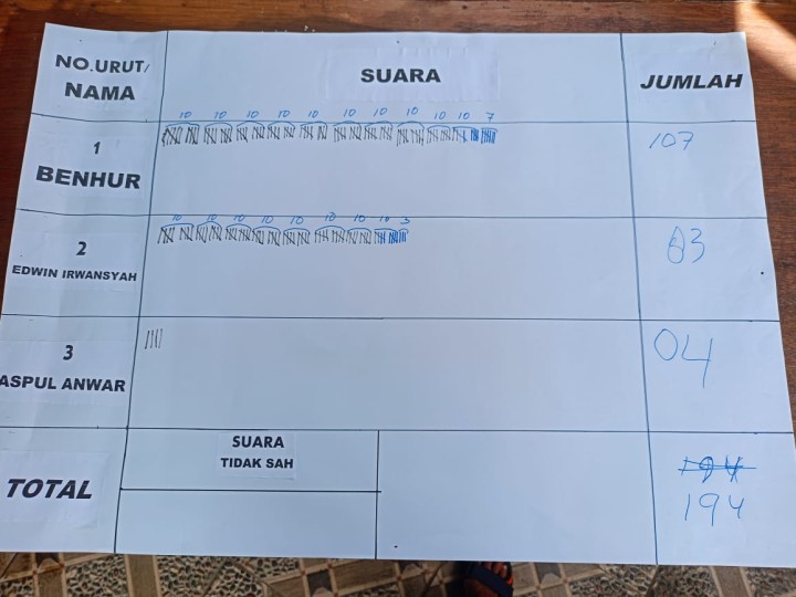 Pemilihan Ketua RT. 10 Periode Tahun 2026 - 2031