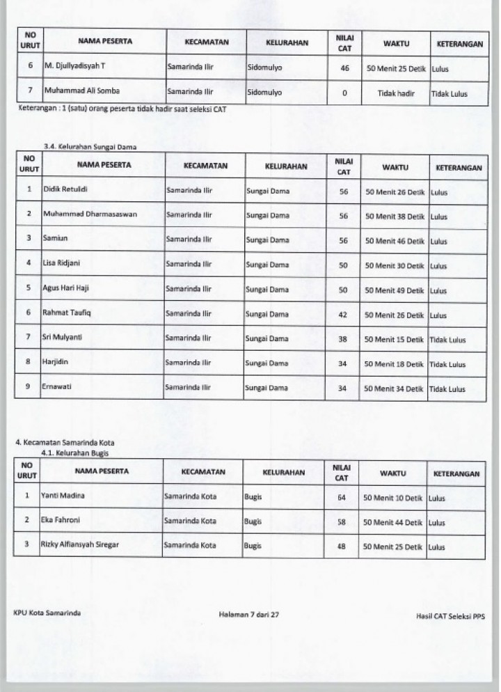 Pengumuman Hasil Tes CAT Calon Anggota PPS