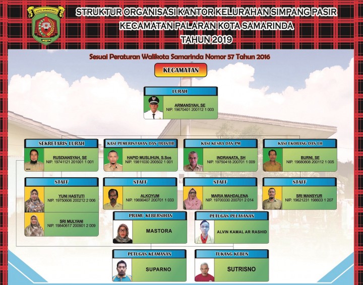 Struktur Kelurahan dan Data RT Se-Kelurahan