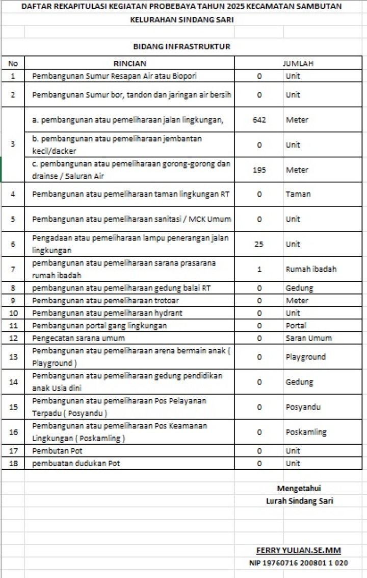 DAFTAR REKAPITULASI KEGIATAN PROBEBAYA TAHUN 2025 BIDANG INFRASTRUKTUR
