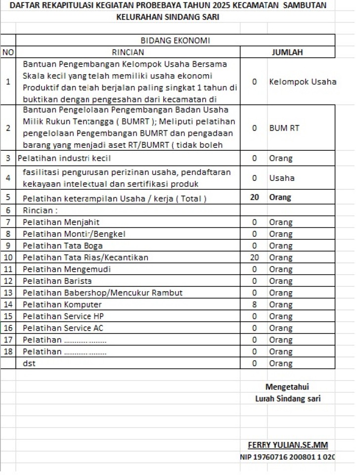 DAFTAR REKAPITILASI KEGIATAN PROBEBAYA TAHUN 2025 BIDANG EKONOMI