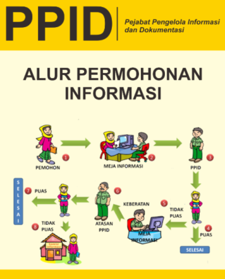 Alur Permohonan Informasi PPID