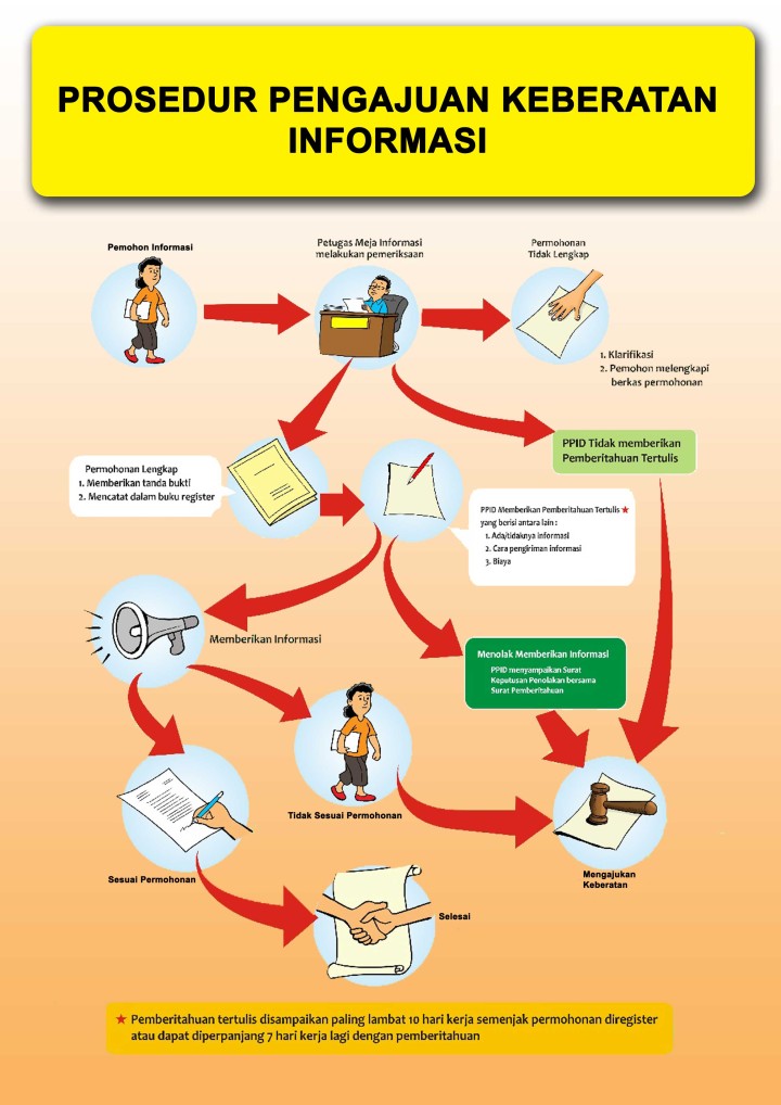 Prosedur Pengajuan Keberatan informasi