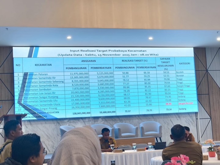 Rapat Koordinasi Akselerasi Pelaksanaan Kegiatan Probebaya Tahun 2025 Kota Samarinda.