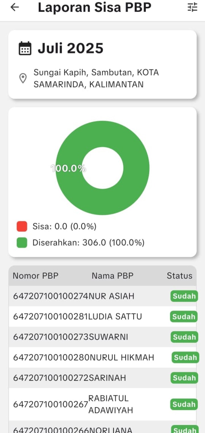 Kegiatan Kelurahan Sungai kapih hari Kamis tanggal 24 Juli 2025