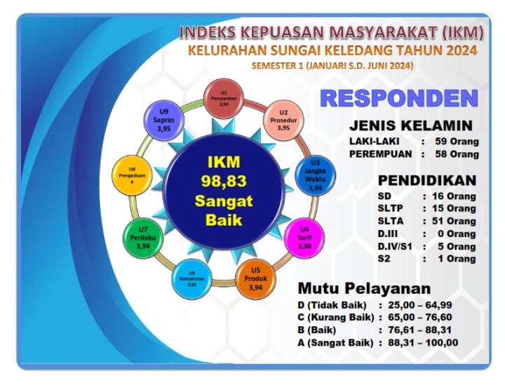 Indeks Kepuasan Masyarakat (IKM) Semester 1 (Januari s.d. Juni 2024) Kelurahan Sungai Keledang