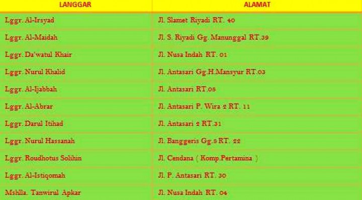 DATA FASILITAS IBADAH LANGGAR