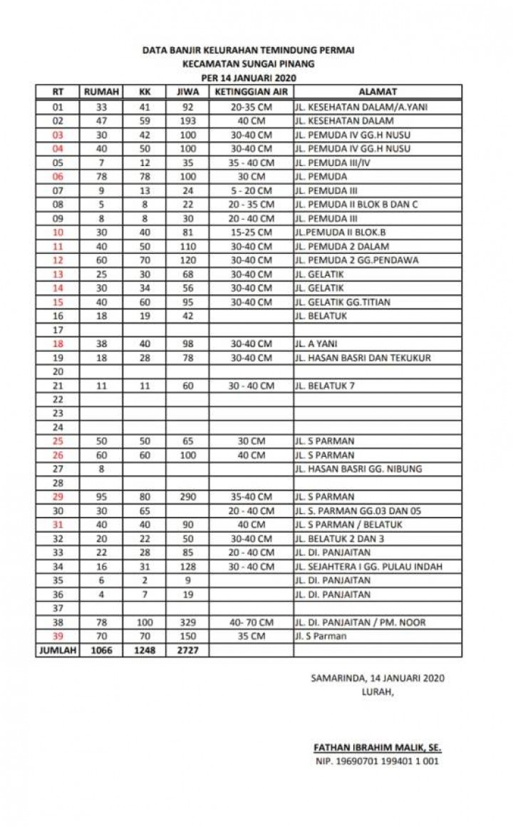 Banjir dikelurahan temidung permai, tgl 14 Januari 2020 s/d 18 januari 2020