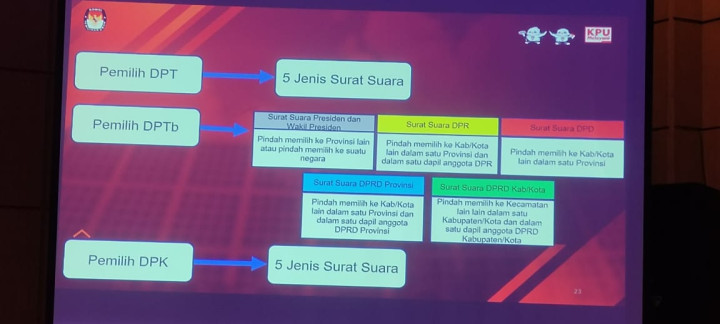 Kegiatan Bimtek Operator Aplikasi "SIREKAP" di Hotel Puri Senyiur Rabu tanggal 29 November 2023