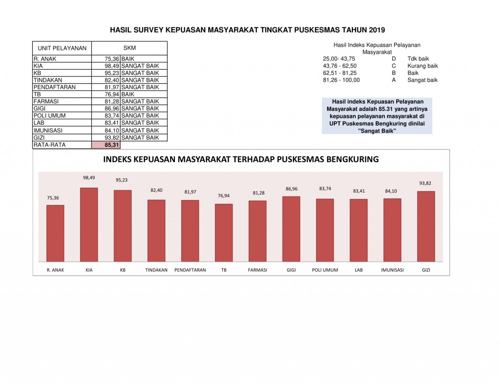 HASIL SURVEY KEPUASAN MASYARAKAT TINGKAT PUSKESMAS TAHUN 2019